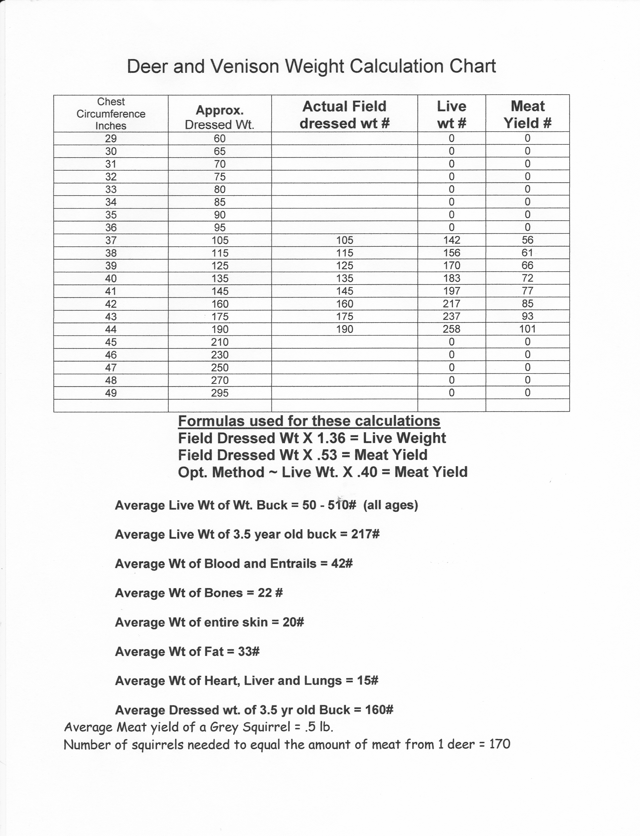 Chart for calculating the live
            wt and meat yield from a deer/